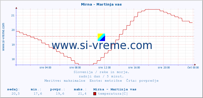 POVPREČJE :: Mirna - Martinja vas :: temperatura | pretok | višina :: zadnji dan / 5 minut.