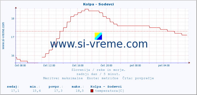 POVPREČJE :: Kolpa - Sodevci :: temperatura | pretok | višina :: zadnji dan / 5 minut.