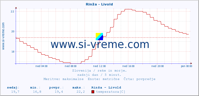 POVPREČJE :: Rinža - Livold :: temperatura | pretok | višina :: zadnji dan / 5 minut.