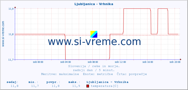 POVPREČJE :: Ljubljanica - Vrhnika :: temperatura | pretok | višina :: zadnji dan / 5 minut.