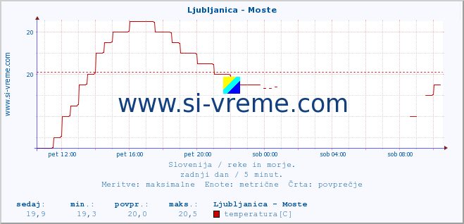 POVPREČJE :: Ljubljanica - Moste :: temperatura | pretok | višina :: zadnji dan / 5 minut.