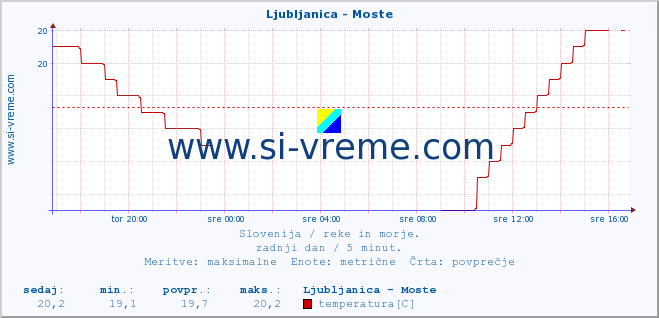 POVPREČJE :: Ljubljanica - Moste :: temperatura | pretok | višina :: zadnji dan / 5 minut.