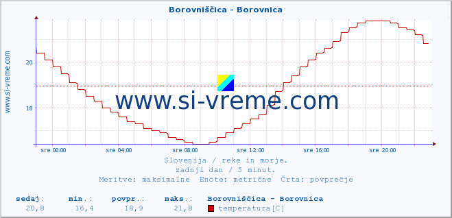 POVPREČJE :: Borovniščica - Borovnica :: temperatura | pretok | višina :: zadnji dan / 5 minut.