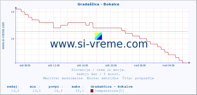 POVPREČJE :: Gradaščica - Bokalce :: temperatura | pretok | višina :: zadnji dan / 5 minut.