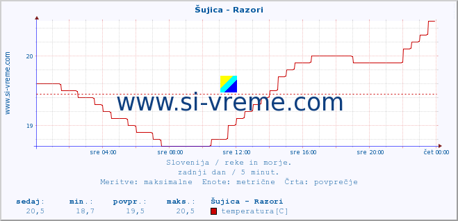 POVPREČJE :: Šujica - Razori :: temperatura | pretok | višina :: zadnji dan / 5 minut.