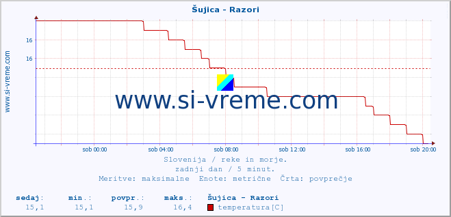 POVPREČJE :: Šujica - Razori :: temperatura | pretok | višina :: zadnji dan / 5 minut.