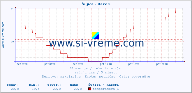 POVPREČJE :: Šujica - Razori :: temperatura | pretok | višina :: zadnji dan / 5 minut.