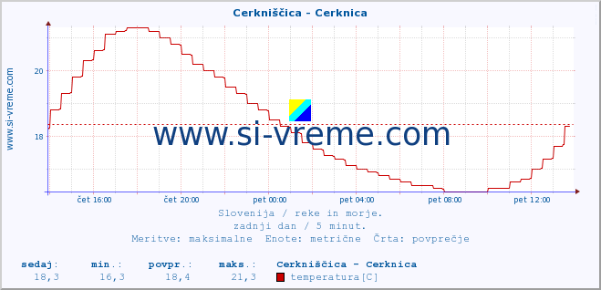 POVPREČJE :: Cerkniščica - Cerknica :: temperatura | pretok | višina :: zadnji dan / 5 minut.