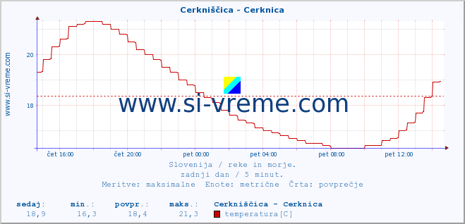 POVPREČJE :: Cerkniščica - Cerknica :: temperatura | pretok | višina :: zadnji dan / 5 minut.