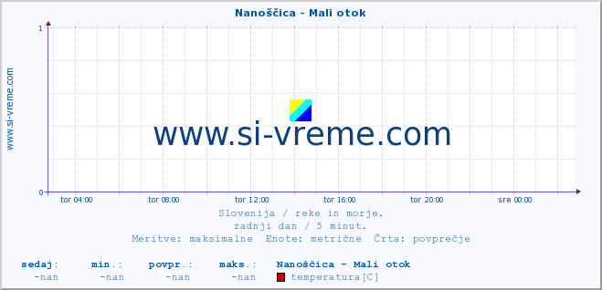 POVPREČJE :: Nanoščica - Mali otok :: temperatura | pretok | višina :: zadnji dan / 5 minut.