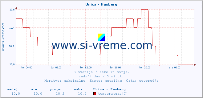 POVPREČJE :: Unica - Hasberg :: temperatura | pretok | višina :: zadnji dan / 5 minut.