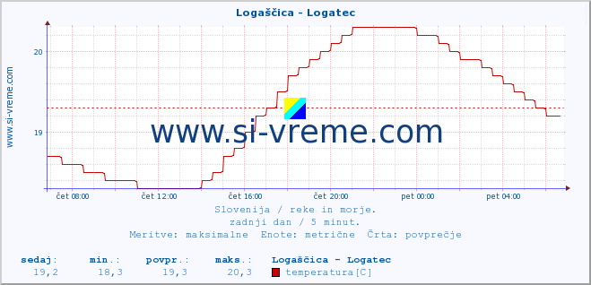 POVPREČJE :: Logaščica - Logatec :: temperatura | pretok | višina :: zadnji dan / 5 minut.