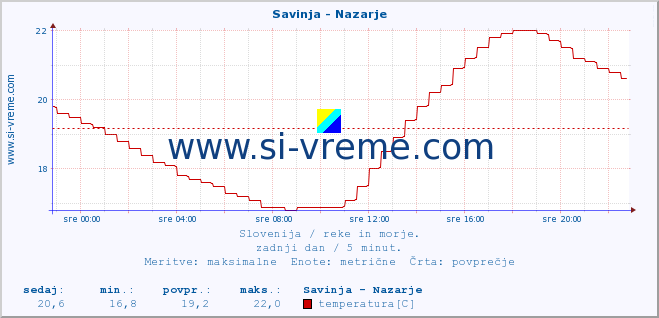 POVPREČJE :: Savinja - Nazarje :: temperatura | pretok | višina :: zadnji dan / 5 minut.