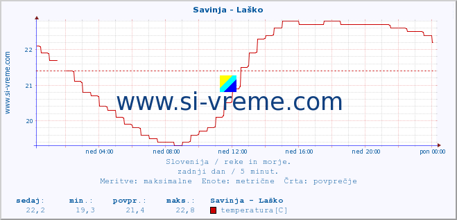 POVPREČJE :: Savinja - Laško :: temperatura | pretok | višina :: zadnji dan / 5 minut.