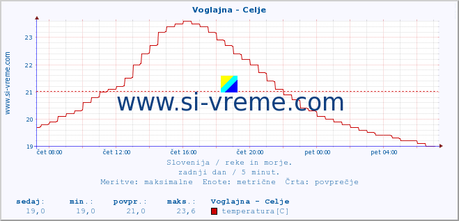 POVPREČJE :: Voglajna - Celje :: temperatura | pretok | višina :: zadnji dan / 5 minut.