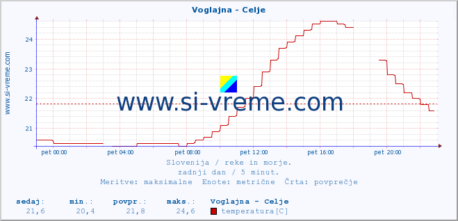 POVPREČJE :: Voglajna - Celje :: temperatura | pretok | višina :: zadnji dan / 5 minut.