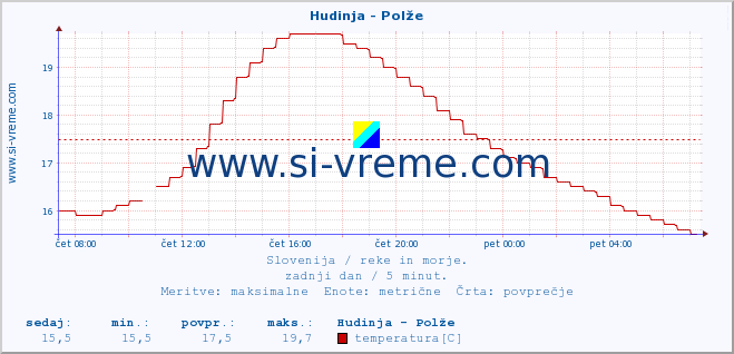 POVPREČJE :: Hudinja - Polže :: temperatura | pretok | višina :: zadnji dan / 5 minut.