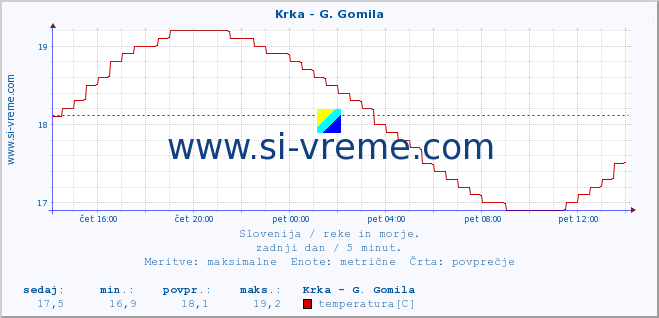 POVPREČJE :: Krka - G. Gomila :: temperatura | pretok | višina :: zadnji dan / 5 minut.