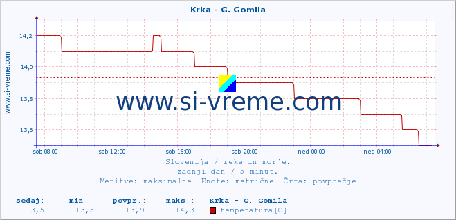 POVPREČJE :: Krka - G. Gomila :: temperatura | pretok | višina :: zadnji dan / 5 minut.