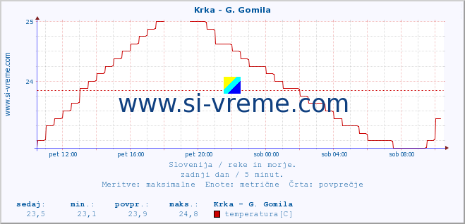 POVPREČJE :: Krka - G. Gomila :: temperatura | pretok | višina :: zadnji dan / 5 minut.