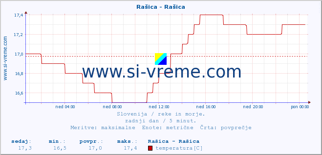 POVPREČJE :: Rašica - Rašica :: temperatura | pretok | višina :: zadnji dan / 5 minut.