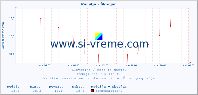 POVPREČJE :: Radulja - Škocjan :: temperatura | pretok | višina :: zadnji dan / 5 minut.