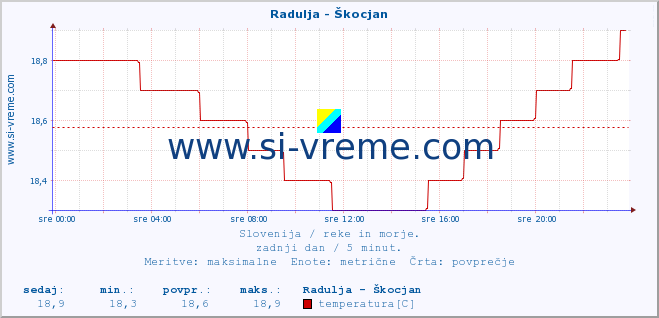 POVPREČJE :: Radulja - Škocjan :: temperatura | pretok | višina :: zadnji dan / 5 minut.