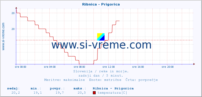 POVPREČJE :: Ribnica - Prigorica :: temperatura | pretok | višina :: zadnji dan / 5 minut.