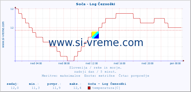 POVPREČJE :: Soča - Log Čezsoški :: temperatura | pretok | višina :: zadnji dan / 5 minut.