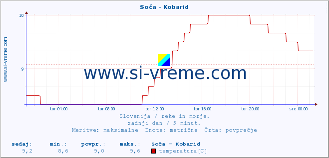 POVPREČJE :: Soča - Kobarid :: temperatura | pretok | višina :: zadnji dan / 5 minut.