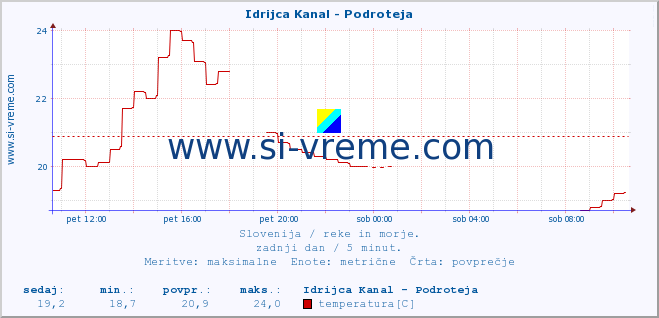 POVPREČJE :: Idrijca Kanal - Podroteja :: temperatura | pretok | višina :: zadnji dan / 5 minut.