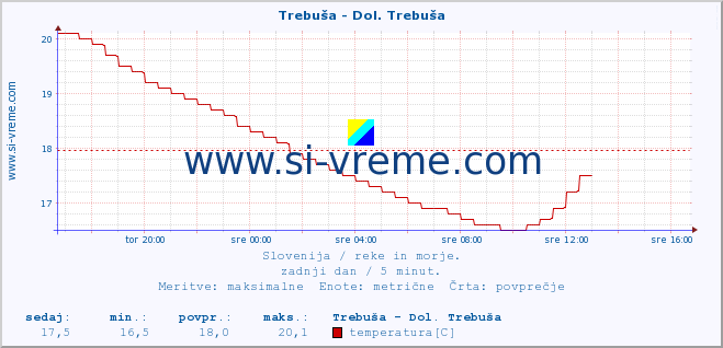 POVPREČJE :: Trebuša - Dol. Trebuša :: temperatura | pretok | višina :: zadnji dan / 5 minut.