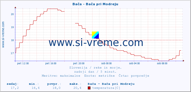 POVPREČJE :: Bača - Bača pri Modreju :: temperatura | pretok | višina :: zadnji dan / 5 minut.