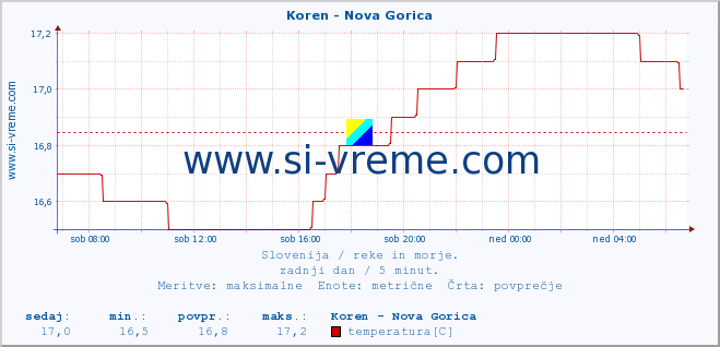 POVPREČJE :: Koren - Nova Gorica :: temperatura | pretok | višina :: zadnji dan / 5 minut.