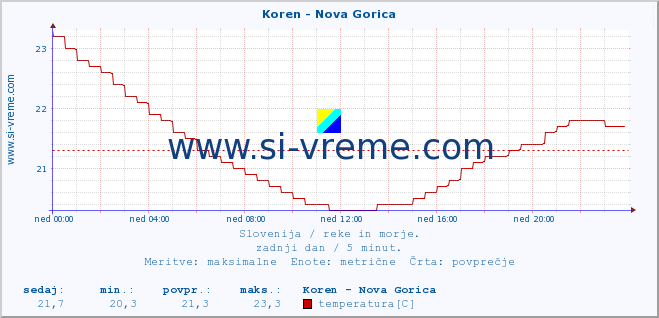 POVPREČJE :: Koren - Nova Gorica :: temperatura | pretok | višina :: zadnji dan / 5 minut.