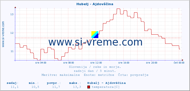 POVPREČJE :: Hubelj - Ajdovščina :: temperatura | pretok | višina :: zadnji dan / 5 minut.