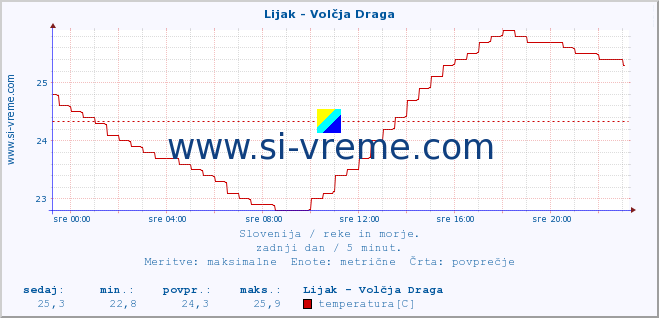 POVPREČJE :: Lijak - Volčja Draga :: temperatura | pretok | višina :: zadnji dan / 5 minut.