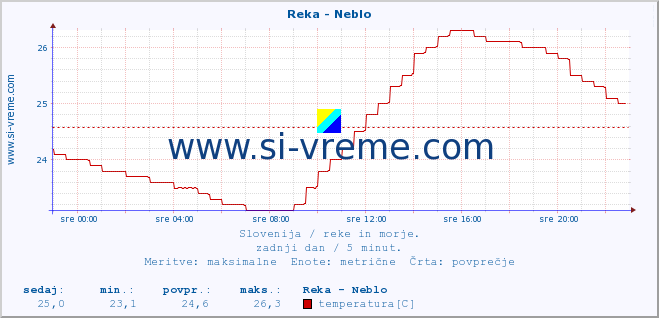 POVPREČJE :: Reka - Neblo :: temperatura | pretok | višina :: zadnji dan / 5 minut.