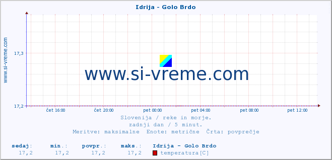 POVPREČJE :: Idrija - Golo Brdo :: temperatura | pretok | višina :: zadnji dan / 5 minut.