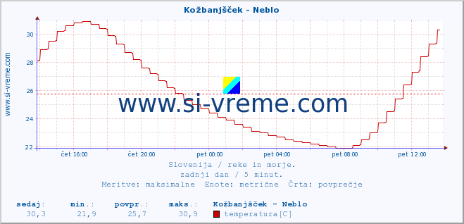 POVPREČJE :: Kožbanjšček - Neblo :: temperatura | pretok | višina :: zadnji dan / 5 minut.