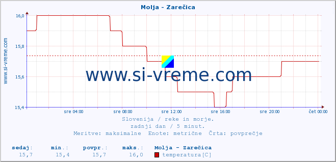 POVPREČJE :: Molja - Zarečica :: temperatura | pretok | višina :: zadnji dan / 5 minut.