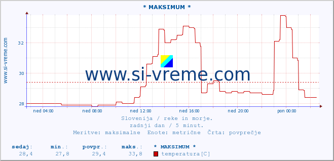 POVPREČJE :: * MAKSIMUM * :: temperatura | pretok | višina :: zadnji dan / 5 minut.