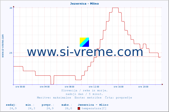 POVPREČJE :: Jezernica - Mlino :: temperatura | pretok | višina :: zadnji dan / 5 minut.