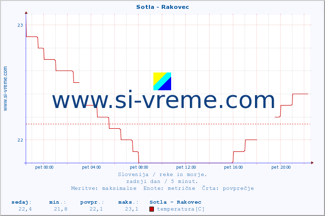 POVPREČJE :: Sotla - Rakovec :: temperatura | pretok | višina :: zadnji dan / 5 minut.