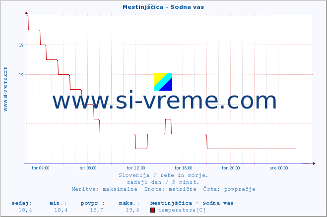 POVPREČJE :: Mestinjščica - Sodna vas :: temperatura | pretok | višina :: zadnji dan / 5 minut.