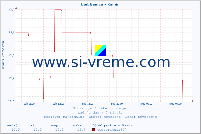 POVPREČJE :: Ljubljanica - Kamin :: temperatura | pretok | višina :: zadnji dan / 5 minut.