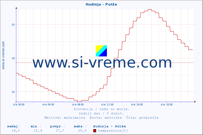 POVPREČJE :: Hudinja - Polže :: temperatura | pretok | višina :: zadnji dan / 5 minut.