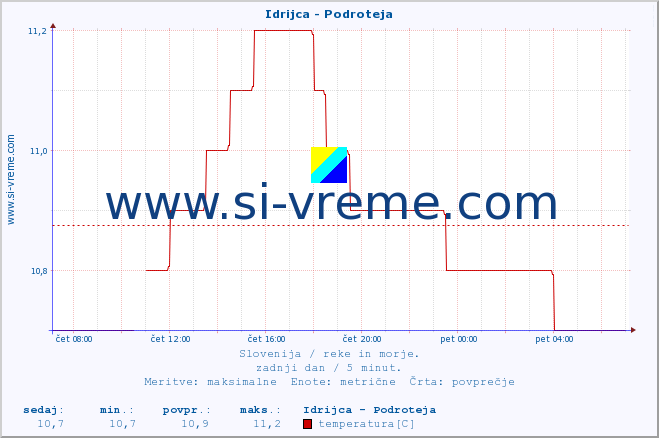 POVPREČJE :: Idrijca - Podroteja :: temperatura | pretok | višina :: zadnji dan / 5 minut.