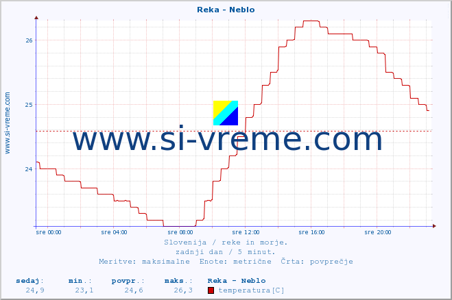 POVPREČJE :: Reka - Neblo :: temperatura | pretok | višina :: zadnji dan / 5 minut.