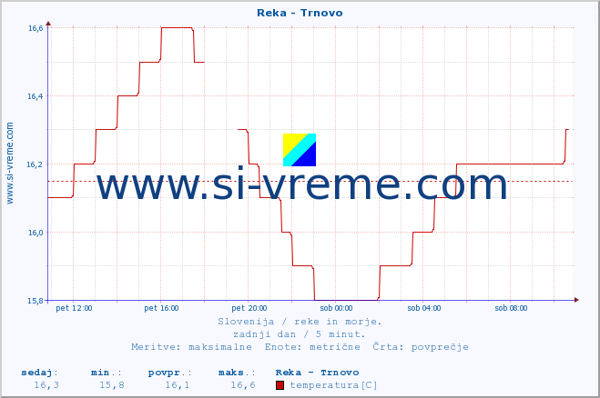 POVPREČJE :: Reka - Trnovo :: temperatura | pretok | višina :: zadnji dan / 5 minut.